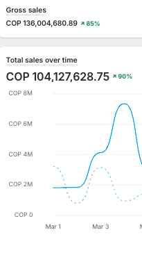 Gross sales COP 136M y total sales over time COP 104M con crecimiento del 90%