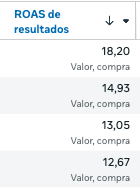 ROAS de resultados: 18.20, 14.93, 13.05, 12.67 valor compra