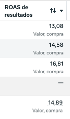 ROAS de resultados: 13.08, 14.58, 16.81, 14.89 valor compra